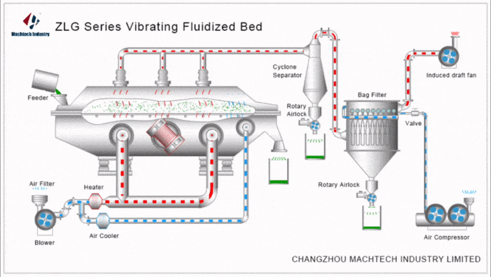 Princ&iacute;pio de funcionamento do secador de leito fluidizado vibrat&oacute;rio