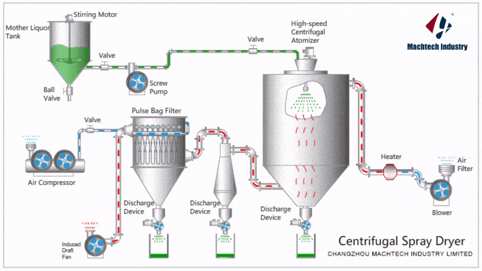 principe de fonctionnement du s&eacute;choir par pulv&eacute;risation centrifuge