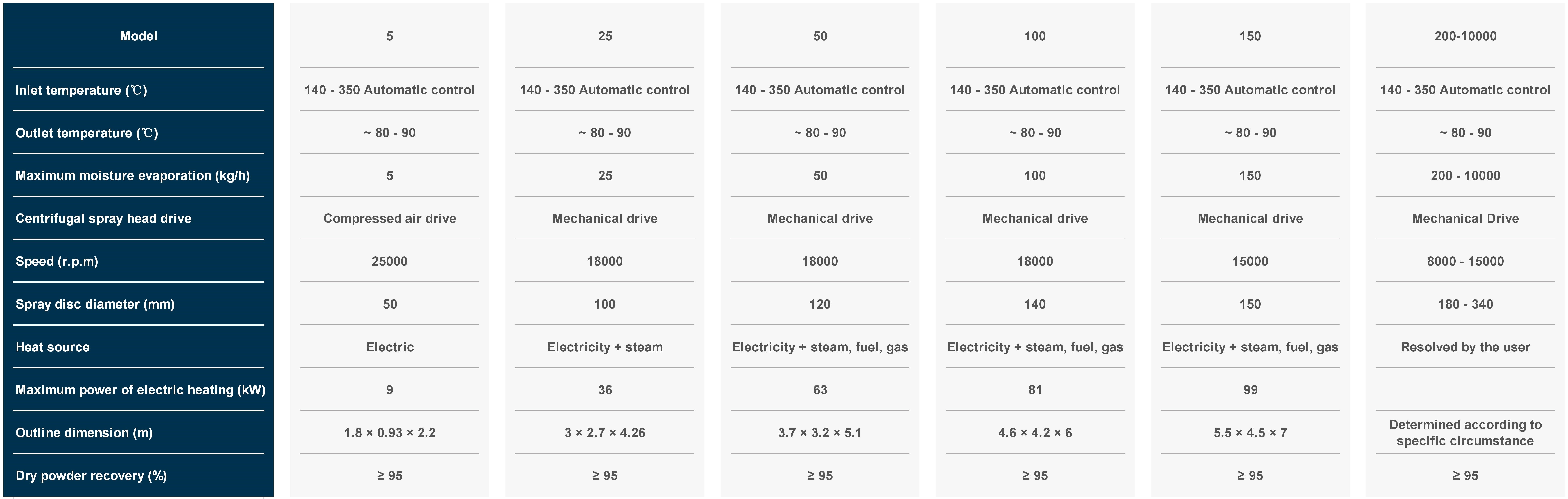 sp&eacute;cifications du s&eacute;choir par pulv&eacute;risation centrifuge